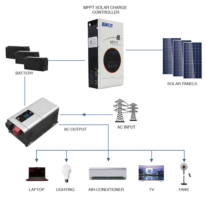 EASUN 80A 12V/24V/48V MPPT Solar Charge Controller with LCD