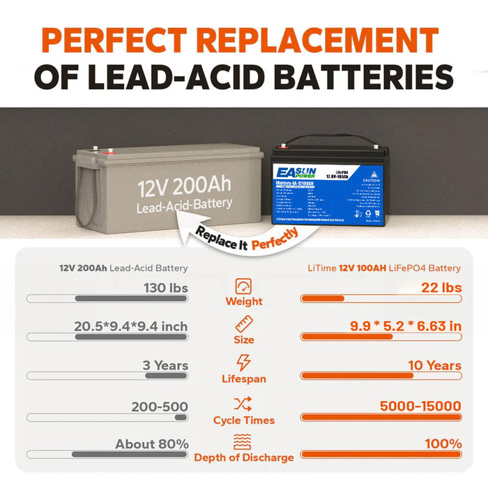 Easun Power 12V 100Ah LiFePO4 Solar Battery for Caravan, RV & Off-Grid Power